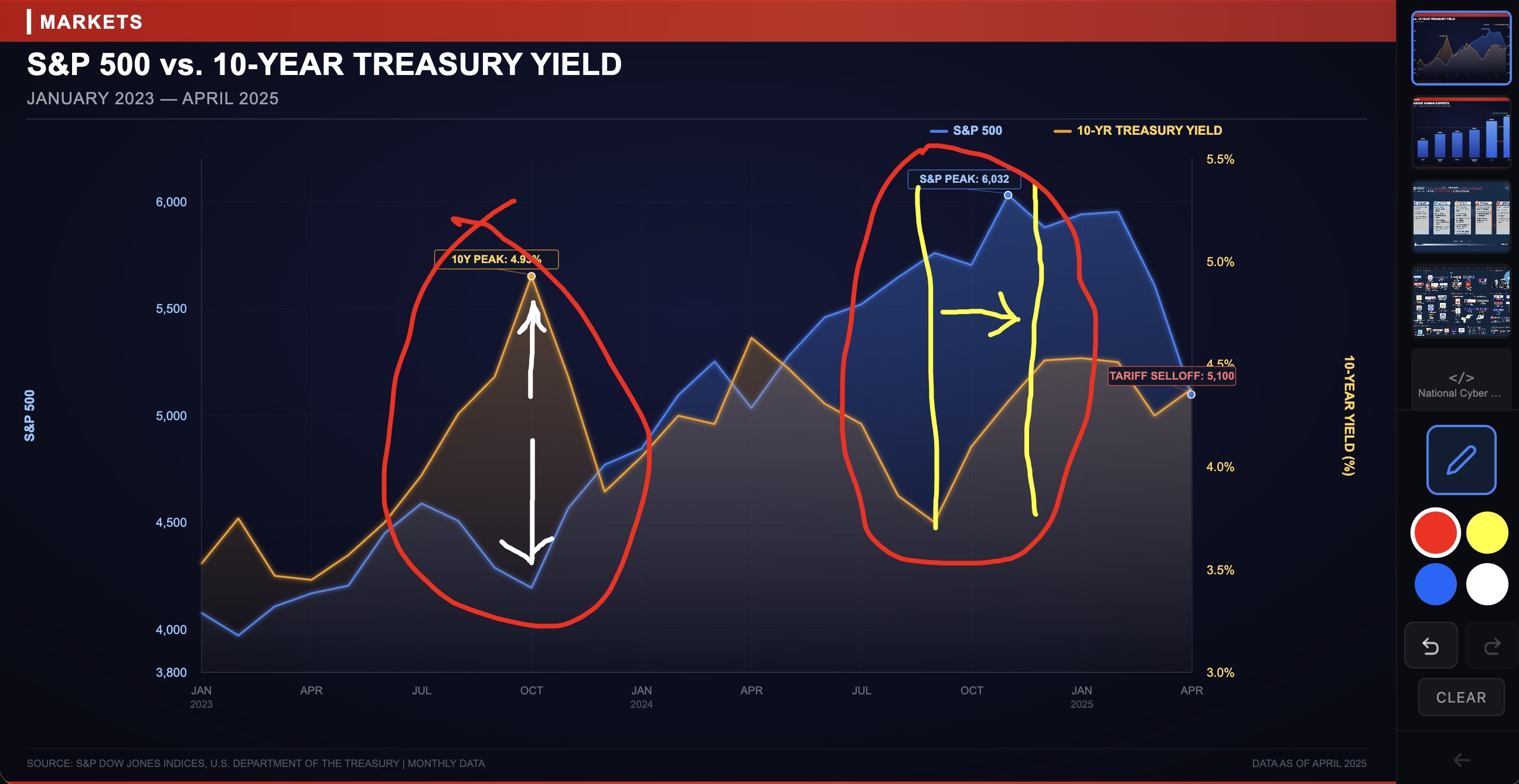 On-air telestration over a financial chart — red circles around peak events, yellow highlight strokes, white directional arrows annotating data trends, color picker and undo controls visible on the right rail